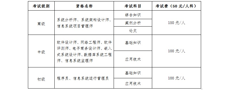 云南省2025年上半年全国计算机技术与软件专业技术资格（水平）考试报名事项通知 第 1 张