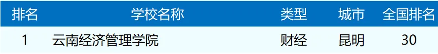 排名揭晓!云南经济管理学院全国10强‼️ 第 4 张 排名揭晓!云南经济管理学院全国10强‼️ 第 4 张