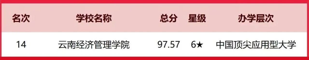 排名揭晓!云南经济管理学院全国10强‼️ 第 1 张 排名揭晓!云南经济管理学院全国10强‼️ 第 1 张